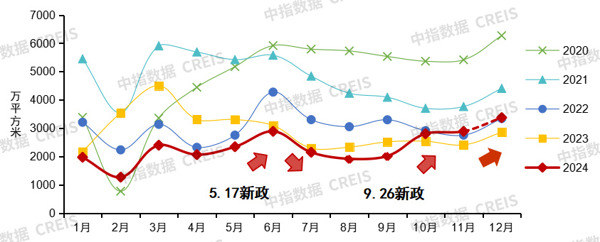 中指研究院：政策提振樓市信心 樂觀情況下2025年商品房銷售面積可實現止跌 - 圖片3