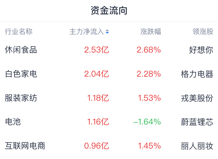 A股開盤速遞 | 2025開年第一天，指數集體低開創指跌超1%！大消費逆勢活躍 - 圖片1