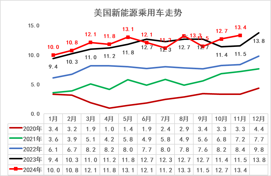 崔東樹：2024年1-11月中國佔世界新能源車份額70% - 圖片11