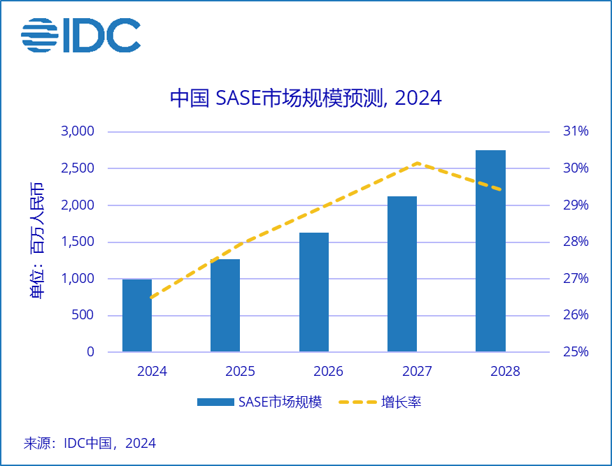 IDC：預計2024全年中國SASE市場規模達約10億元人民幣 - 圖片1