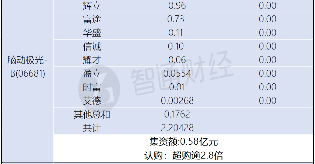 新股孖展統計 | 1月2日 - 圖片2