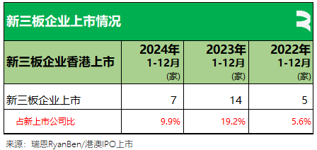 瑞恩资本：24年香港新上市公司共71家  募资875亿港元 金额同比增加88.85% - 图片12