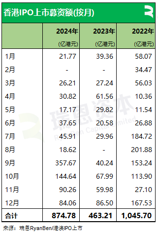 瑞恩资本：24年香港新上市公司共71家  募资875亿港元 金额同比增加88.85% - 图片5