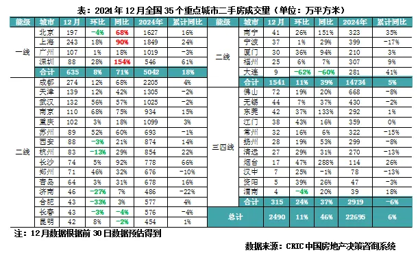 克而瑞地產研究：去年12月樓地市皆“翹尾”收官 預期第一季同比仍正成長 - 圖片7