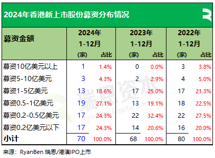 瑞恩资本：24年香港新上市公司共71家  募资875亿港元 金额同比增加88.85% - 图片6