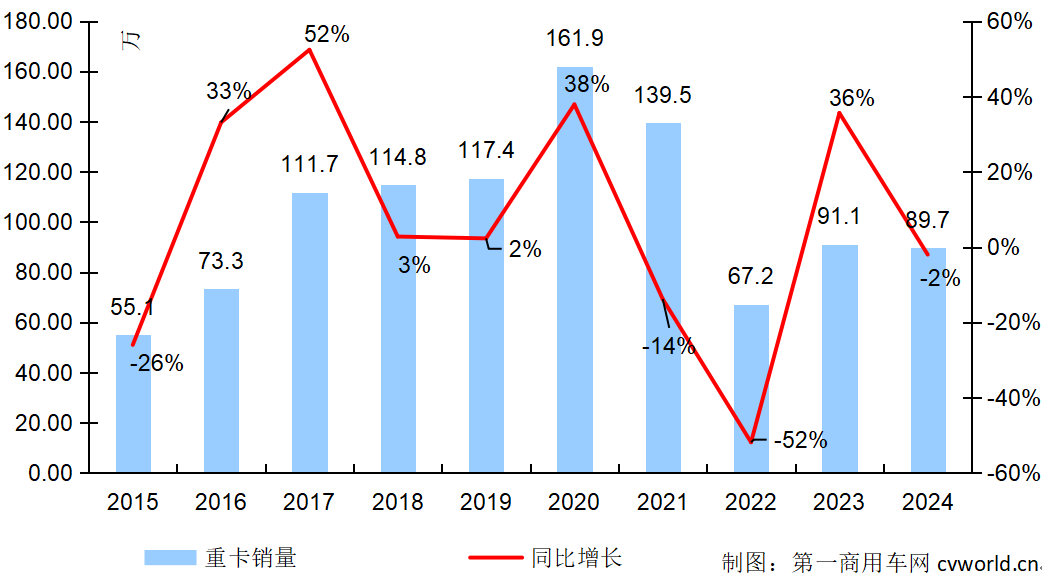 12月重卡市场销7.9万辆终结行业六连降 电动重卡爆表至1.3万 - 图片2