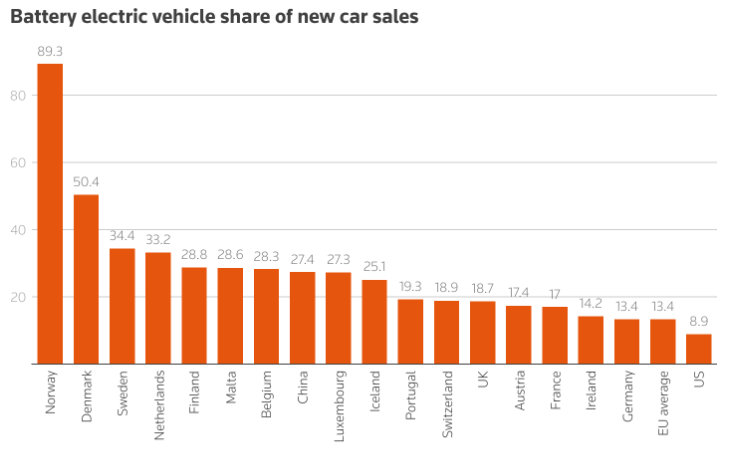 胡蘿蔔加大棒 2024年挪威純電動車滲透率近90% - 圖片2