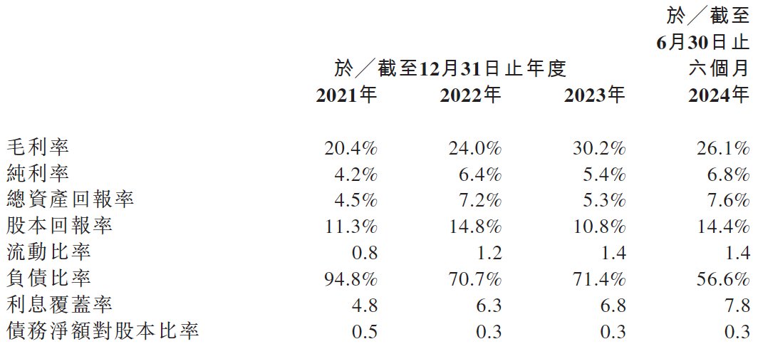 新股前瞻｜業績掉進下滑通道，新交所“老面孔”永康控股越洋“造夢”？ - 圖片2