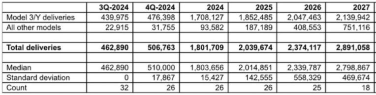 特斯拉(TSLA.US)Q4創紀錄交付 恐仍難助全年成長目標 - 圖片1