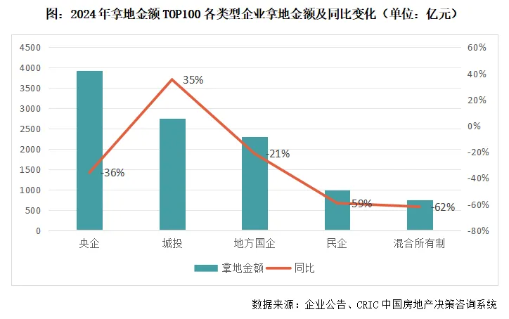 克而瑞地产：楼市回暖传导至投资需时间 预计明年企业投资继续谨慎、分化的趋势 - 图片7