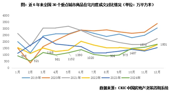 克而瑞地產研究：去年12月樓地市皆“翹尾”收官 預期第一季同比仍正成長 - 圖片3