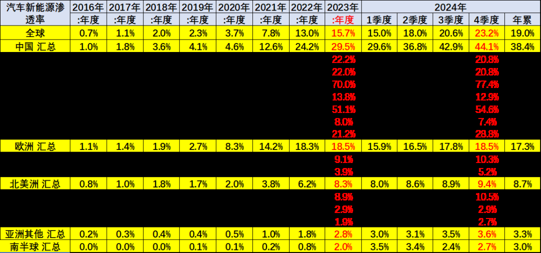 崔東樹：2024年1-11月中國佔世界新能源車份額70% - 圖片14