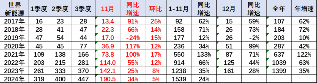 崔東樹：2024年1-11月中國佔世界新能源車份額70% - 圖片4