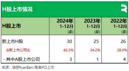 瑞恩资本：24年香港新上市公司共71家  募资875亿港元 金额同比增加88.85% - 图片11