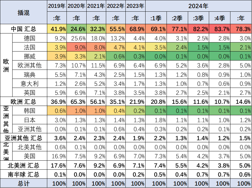 崔東樹：2024年1-11月中國佔世界新能源車份額70% - 圖片20