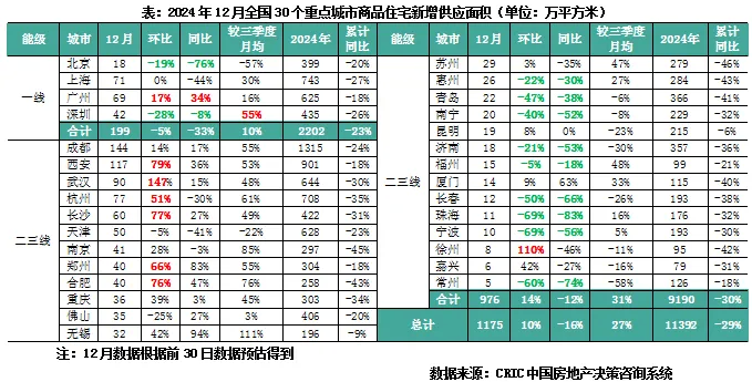 克而瑞地產研究：去年12月樓地市皆“翹尾”收官 預期第一季同比仍正成長 - 圖片2