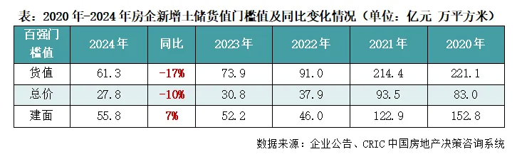 克而瑞地产：楼市回暖传导至投资需时间 预计明年企业投资继续谨慎、分化的趋势 - 图片2