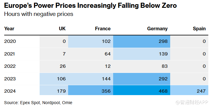 可再生能源过剩现象加剧 德国电价跌至零以下 - 图片1