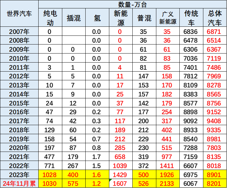 崔東樹：2024年1-11月中國佔世界新能源車份額70% - 圖片1