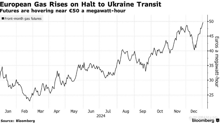 俄罗斯经乌克兰输气中断 欧洲天然气价格应声上涨 - 图片1