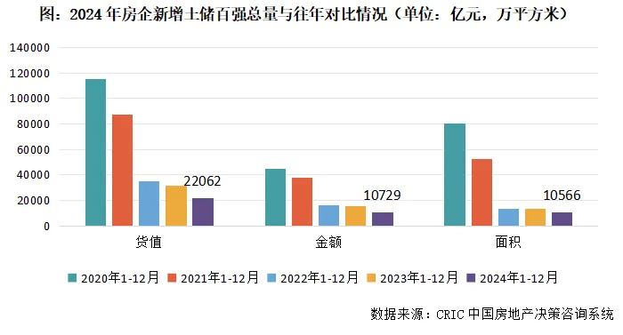 克而瑞地产：楼市回暖传导至投资需时间 预计明年企业投资继续谨慎、分化的趋势 - 图片3