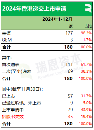 瑞恩资本：24年香港新上市公司共71家  募资875亿港元 金额同比增加88.85% - 图片8