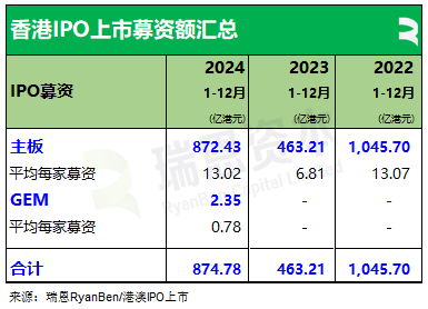 瑞恩资本：24年香港新上市公司共71家  募资875亿港元 金额同比增加88.85% - 图片4