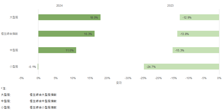 恆生指數公司：24年恆指上升17.7% 5年來首次錄得年度升幅 - 圖片6