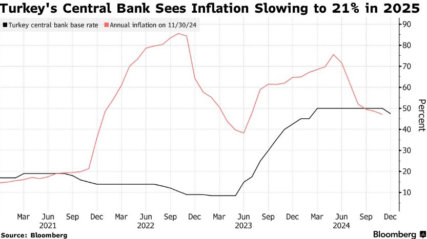 土耳其12每月通膨率或高於央行預期 給降息之路蒙上陰影 - 圖片1