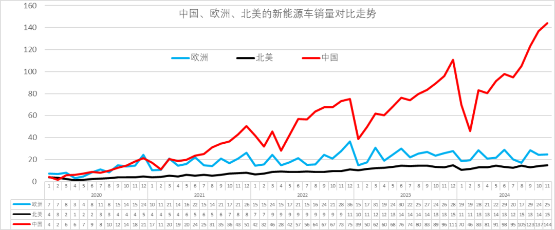 崔東樹：2024年1-11月中國佔世界新能源車份額70% - 圖片9