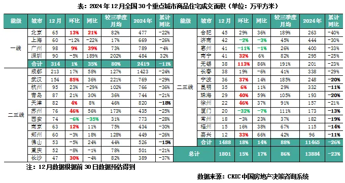 克而瑞地產研究：去年12月樓地市皆“翹尾”收官 預期第一季同比仍正成長 - 圖片4