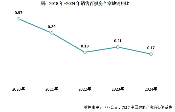 克而瑞地产：楼市回暖传导至投资需时间 预计明年企业投资继续谨慎、分化的趋势 - 图片4