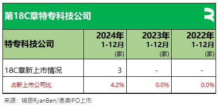 瑞恩资本：24年香港新上市公司共71家  募资875亿港元 金额同比增加88.85% - 图片16