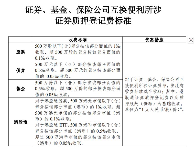 中國結算：對證券、基金、保險公司互換便利所涉證券質押登記費實施優惠措施 - 圖片1