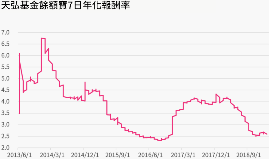 短期投資（天弘基金）