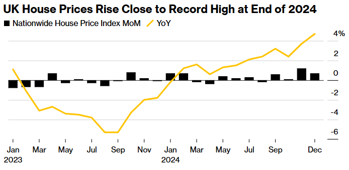 2024年底英国房价逼近历史高点 楼市持续强劲复苏 - 图片1