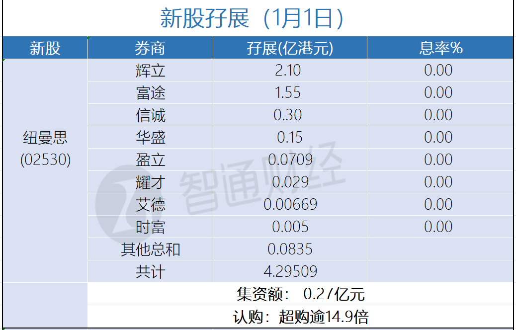 新股孖展統計 | 1月2日 - 圖片1