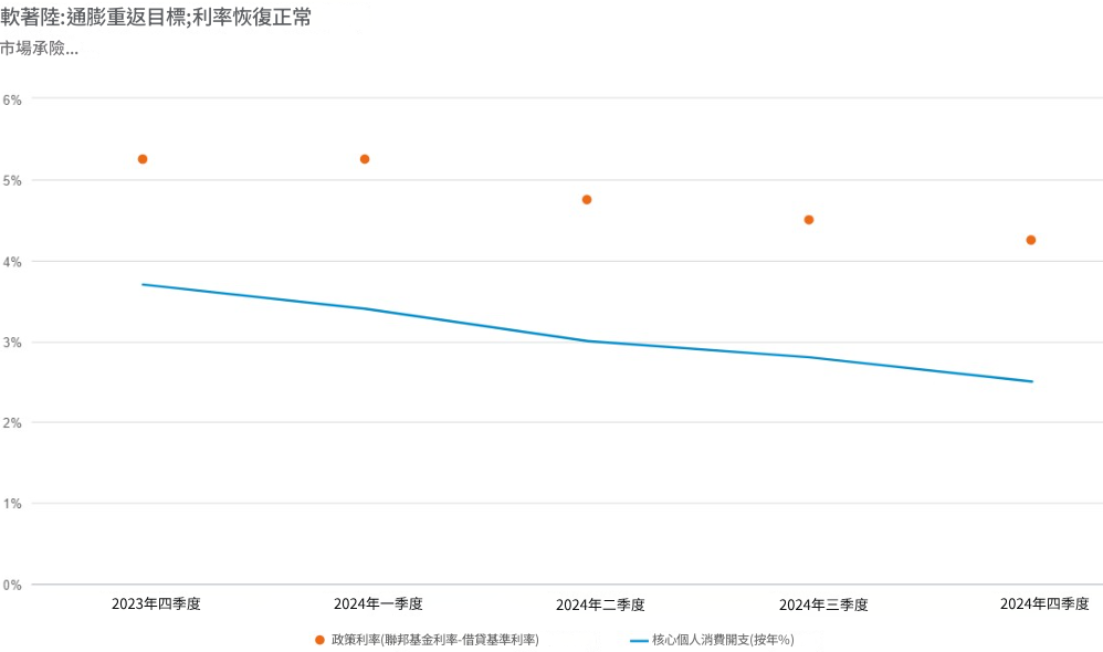 軟著陸