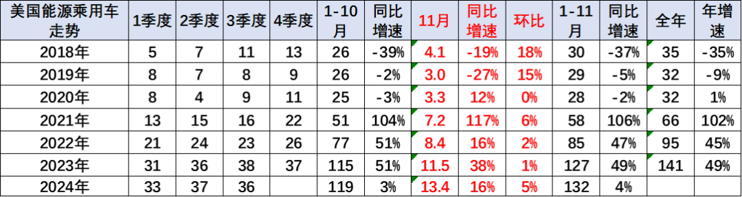 崔東樹：2024年1-11月中國佔世界新能源車份額70% - 圖片10