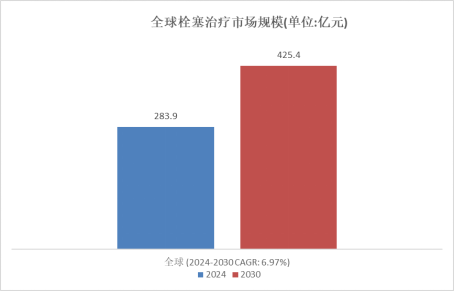 全球創新溫度敏感栓塞劑GPN00289迎首例病患入組 遠大醫藥(00512)核藥抗腫瘤診療龍頭地位再夯實 - 圖片2