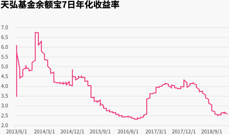 短期投资（天弘基金）