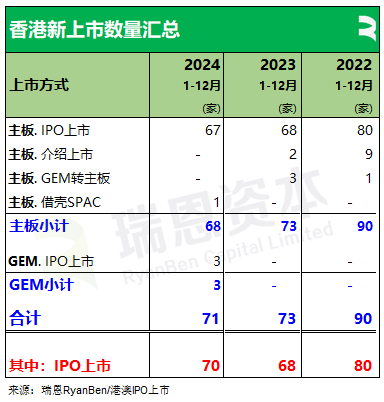 瑞恩资本：24年香港新上市公司共71家  募资875亿港元 金额同比增加88.85% - 图片2