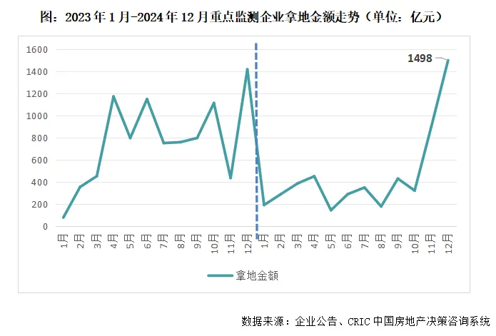 克而瑞地产：楼市回暖传导至投资需时间 预计明年企业投资继续谨慎、分化的趋势 - 图片6