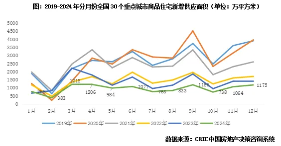 克而瑞地產研究：去年12月樓地市皆“翹尾”收官 預期第一季同比仍正成長 - 圖片1