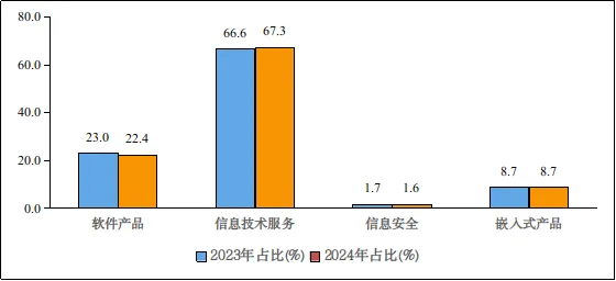 工信部：1-11月我國軟體業務收入122903億元 年成長10.7% - 圖片4