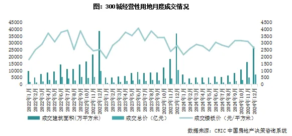 克而瑞地產研究：去年12月樓地市皆“翹尾”收官 預期第一季同比仍正成長 - 圖片8