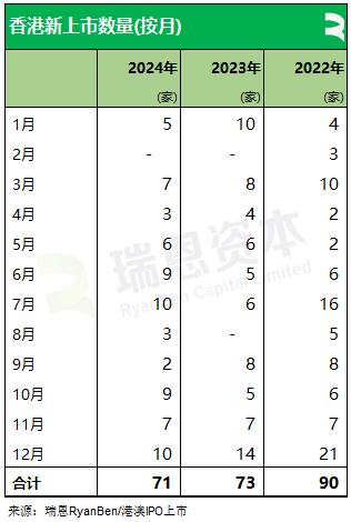 瑞恩资本：24年香港新上市公司共71家  募资875亿港元 金额同比增加88.85% - 图片3