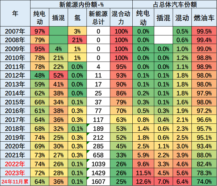 崔東樹：2024年1-11月中國佔世界新能源車份額70% - 圖片2