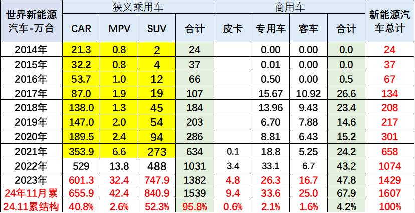 崔東樹：2024年1-11月中國佔世界新能源車份額70% - 圖片3