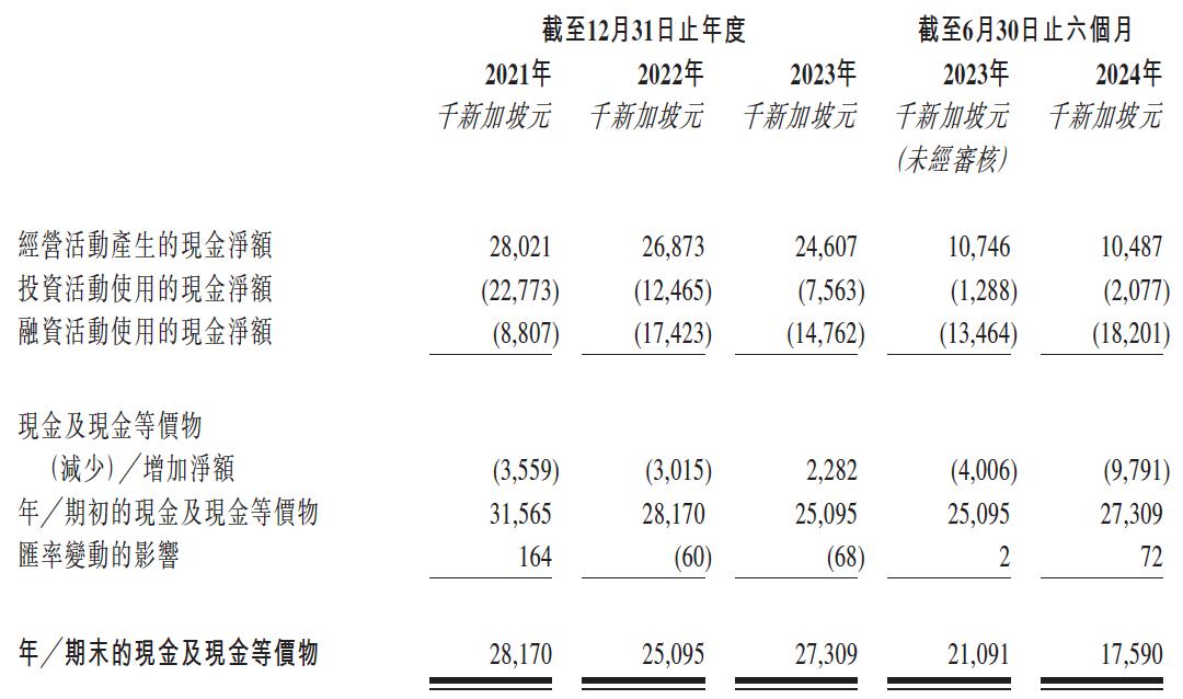 新股前瞻｜業績掉進下滑通道，新交所“老面孔”永康控股越洋“造夢”？ - 圖片3